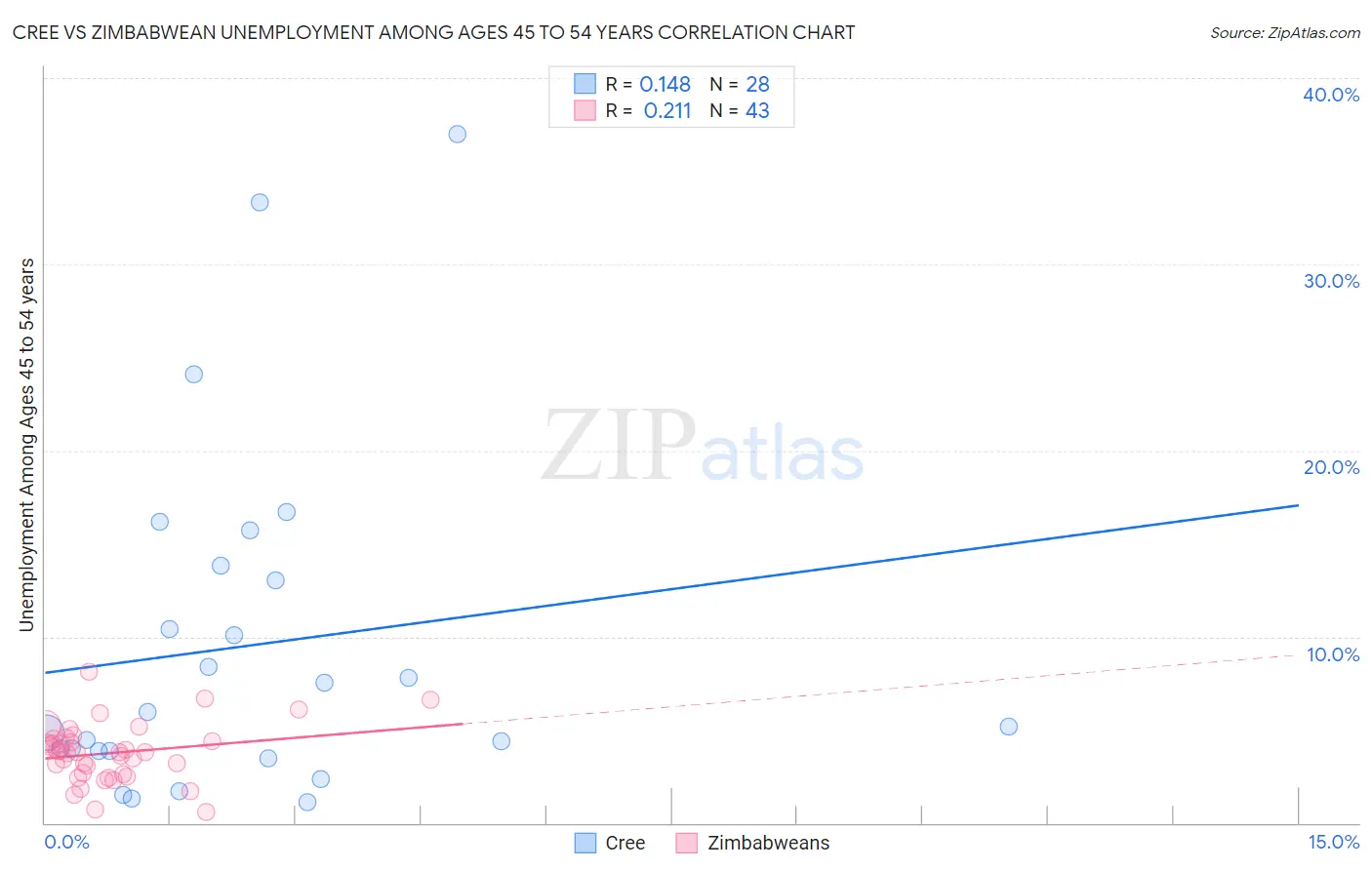 Cree vs Zimbabwean Unemployment Among Ages 45 to 54 years