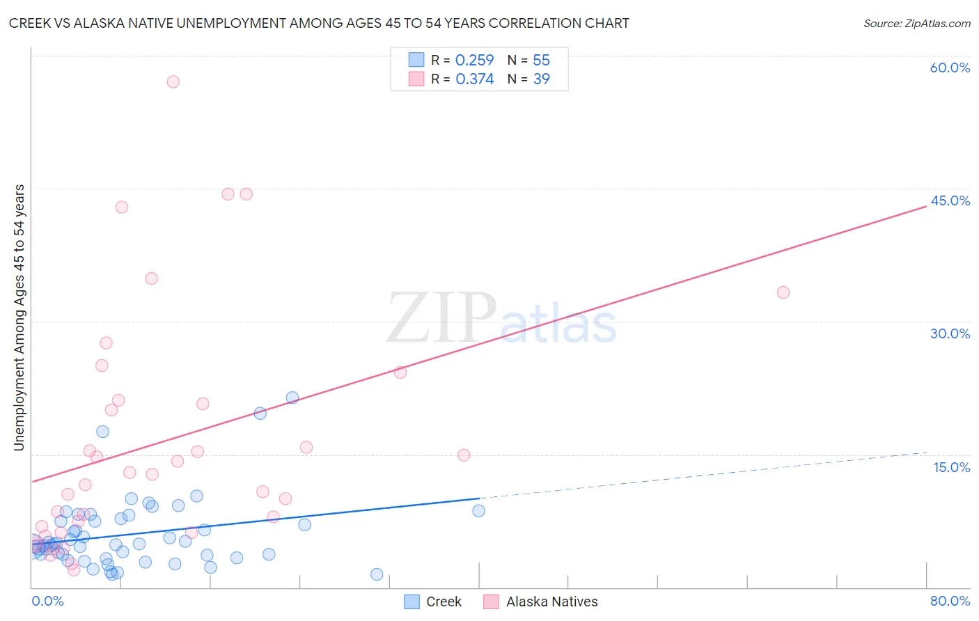Creek vs Alaska Native Unemployment Among Ages 45 to 54 years