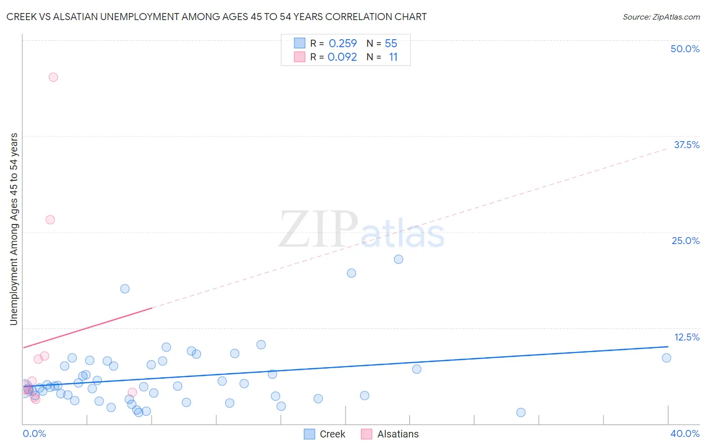 Creek vs Alsatian Unemployment Among Ages 45 to 54 years