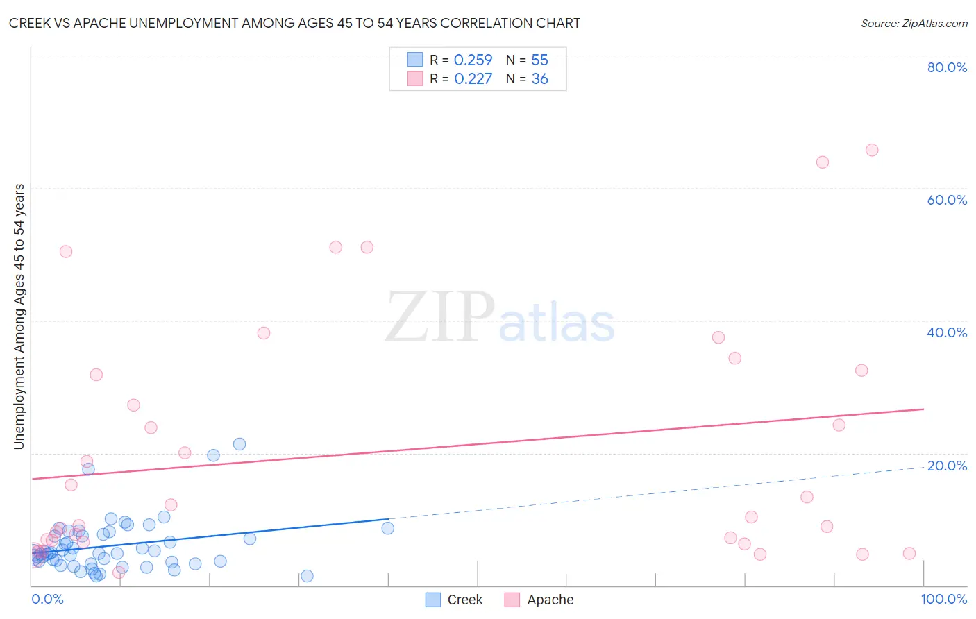 Creek vs Apache Unemployment Among Ages 45 to 54 years