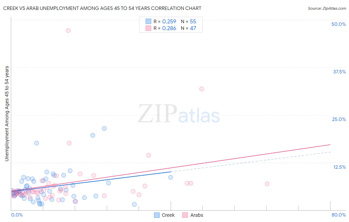 Creek vs Arab Unemployment Among Ages 45 to 54 years