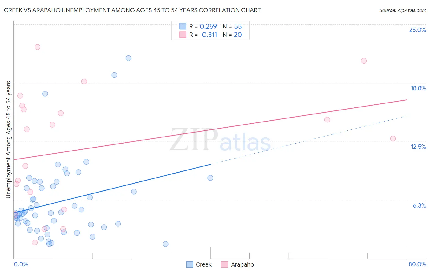 Creek vs Arapaho Unemployment Among Ages 45 to 54 years