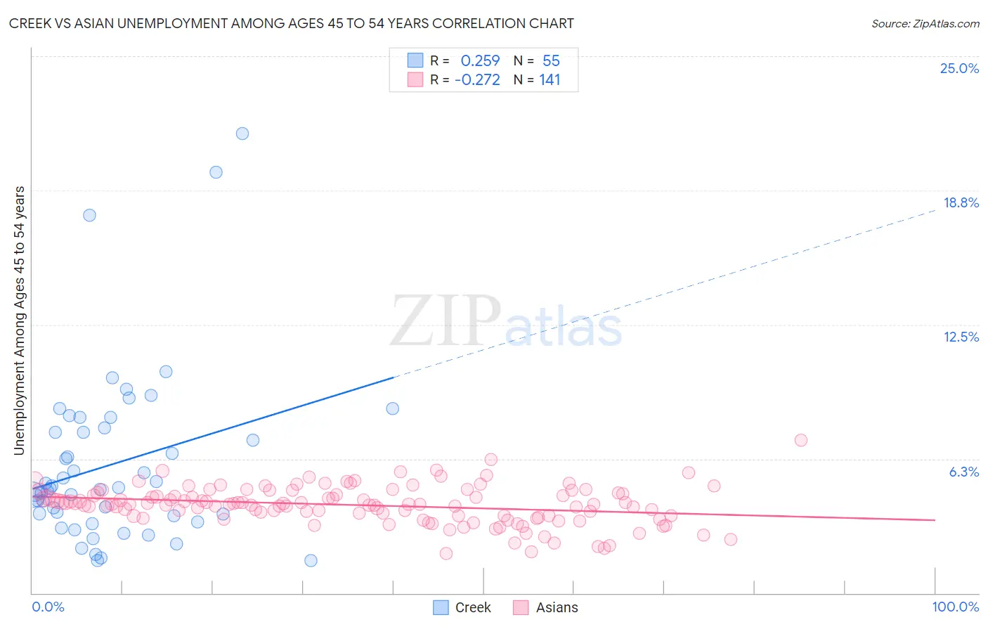 Creek vs Asian Unemployment Among Ages 45 to 54 years