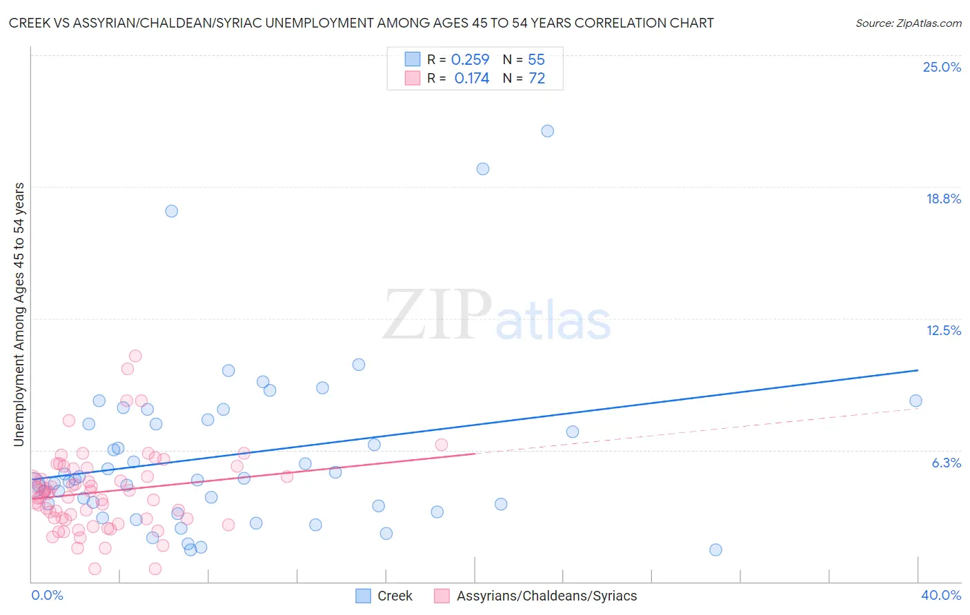 Creek vs Assyrian/Chaldean/Syriac Unemployment Among Ages 45 to 54 years