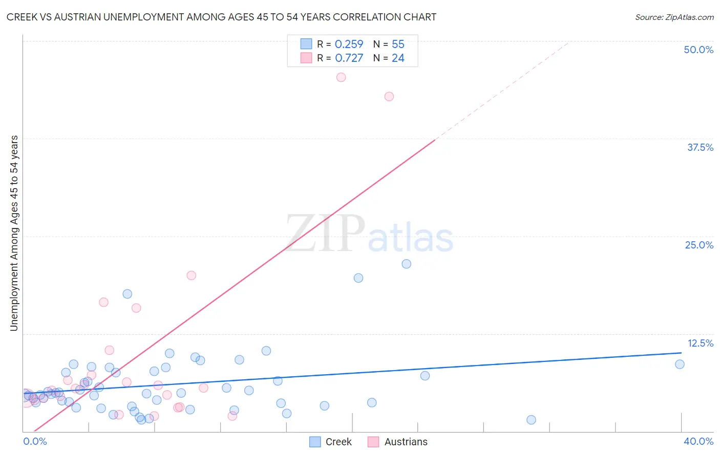 Creek vs Austrian Unemployment Among Ages 45 to 54 years