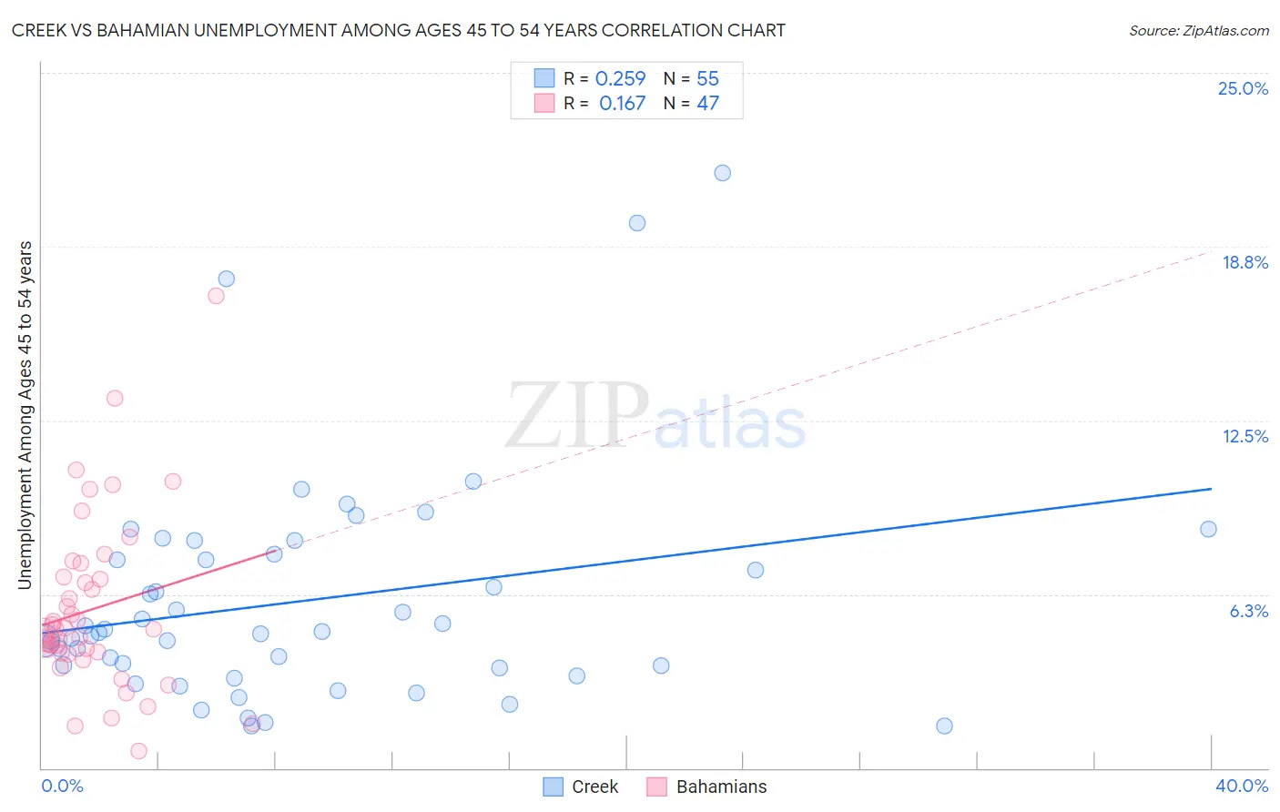 Creek vs Bahamian Unemployment Among Ages 45 to 54 years