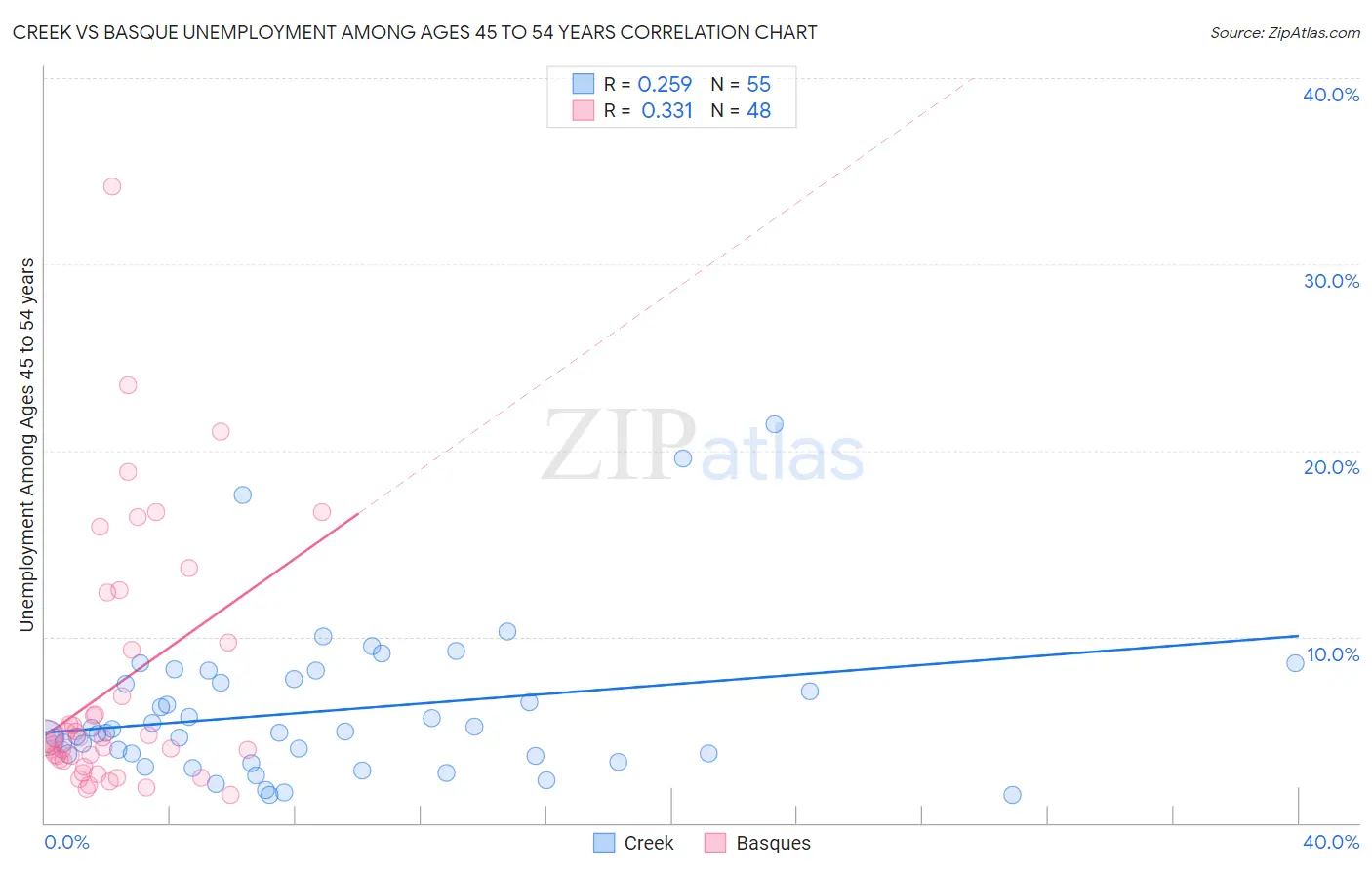 Creek vs Basque Unemployment Among Ages 45 to 54 years