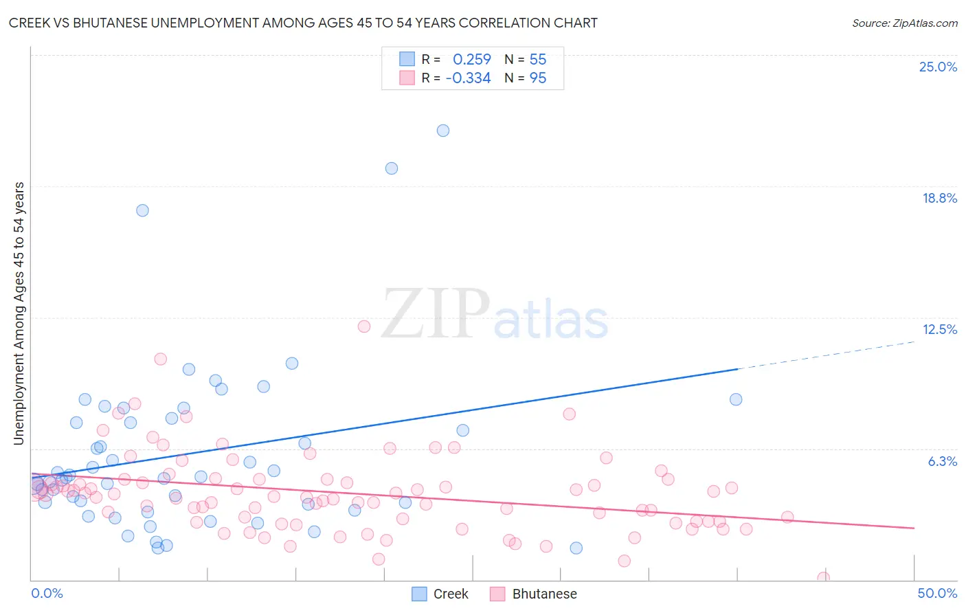 Creek vs Bhutanese Unemployment Among Ages 45 to 54 years