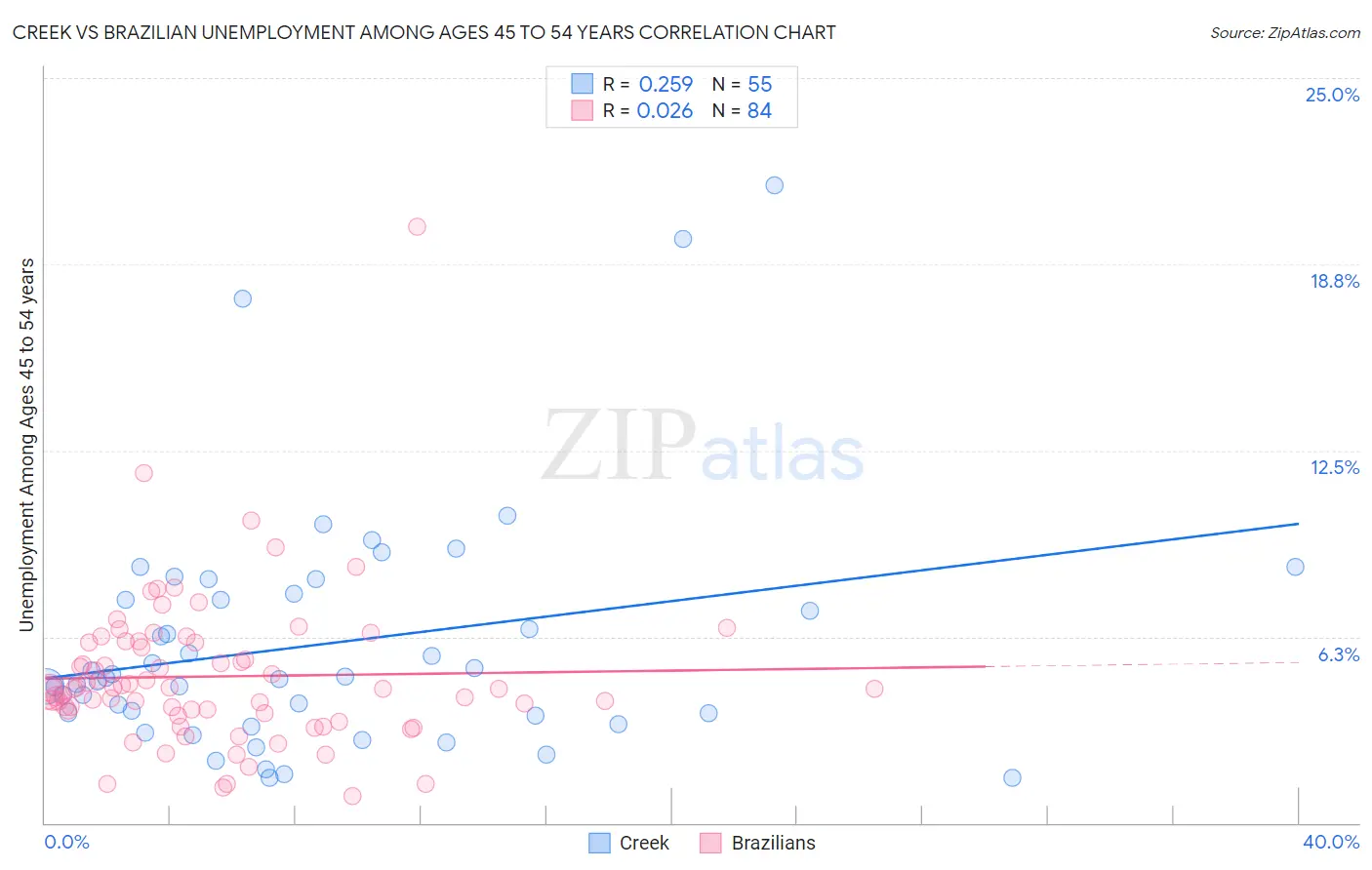 Creek vs Brazilian Unemployment Among Ages 45 to 54 years