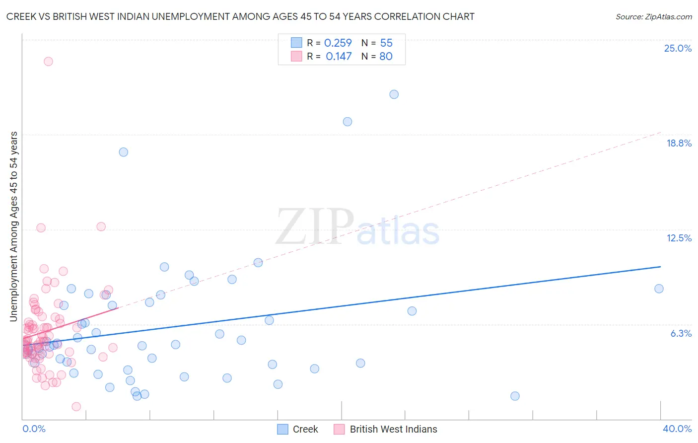 Creek vs British West Indian Unemployment Among Ages 45 to 54 years