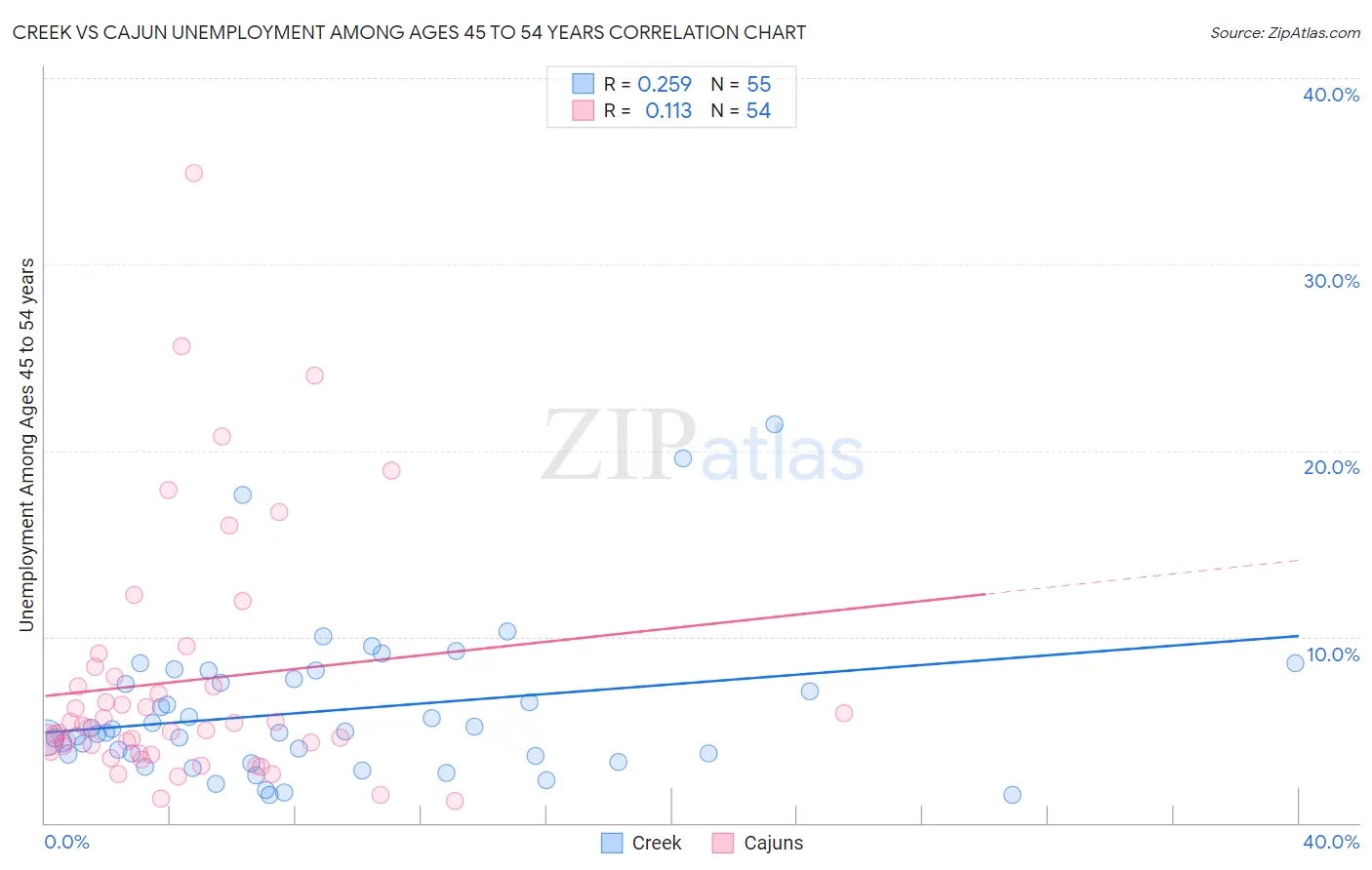 Creek vs Cajun Unemployment Among Ages 45 to 54 years