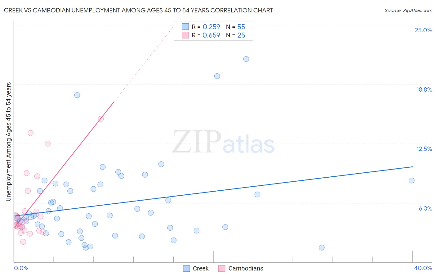 Creek vs Cambodian Unemployment Among Ages 45 to 54 years