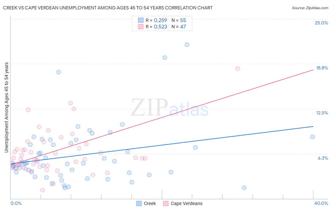 Creek vs Cape Verdean Unemployment Among Ages 45 to 54 years