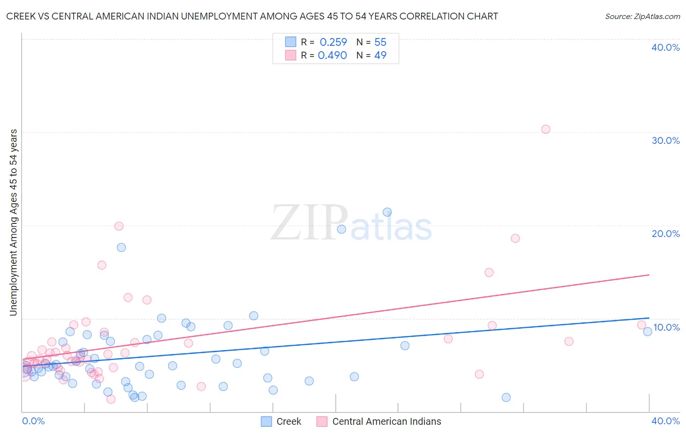 Creek vs Central American Indian Unemployment Among Ages 45 to 54 years