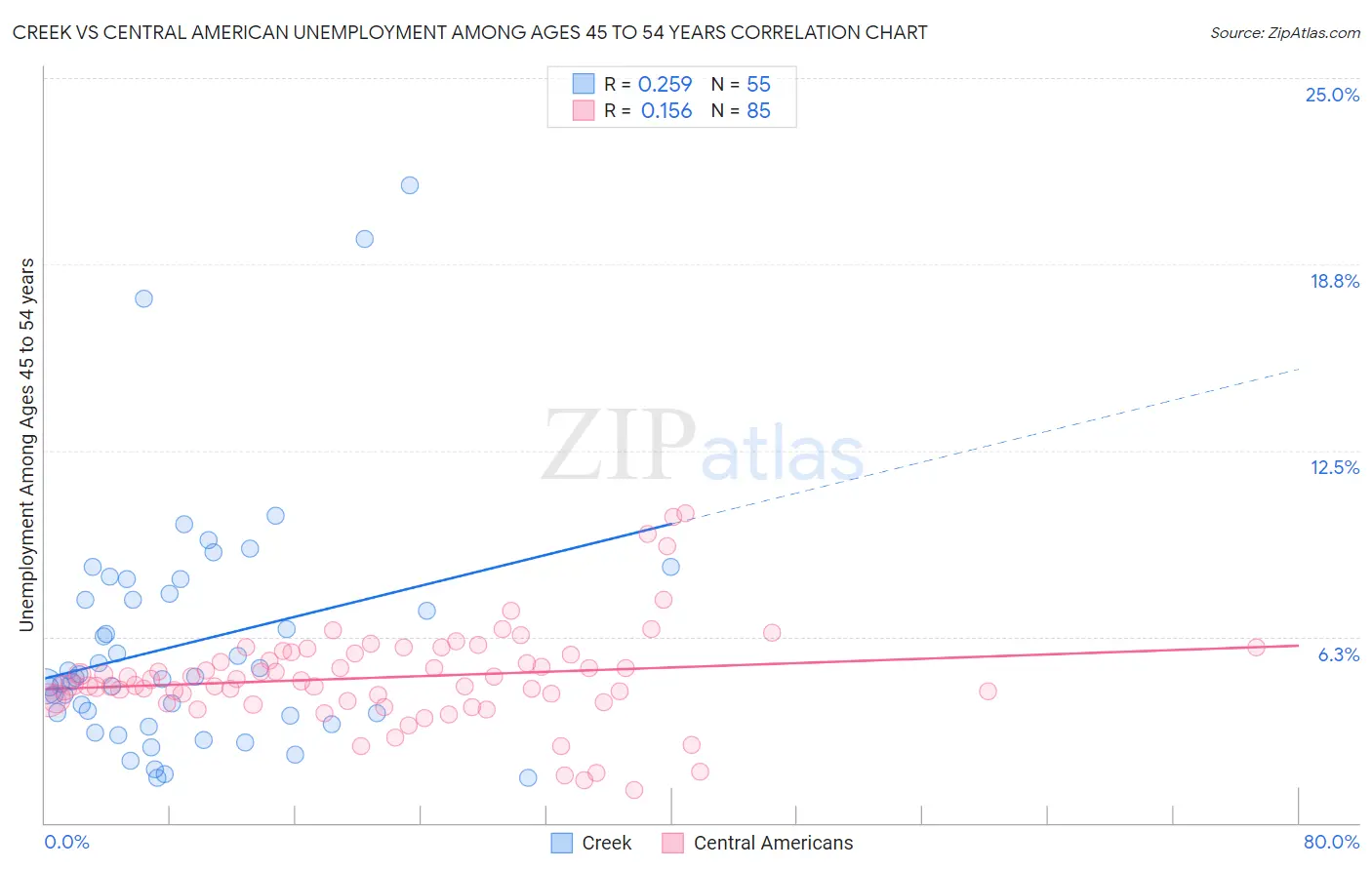 Creek vs Central American Unemployment Among Ages 45 to 54 years