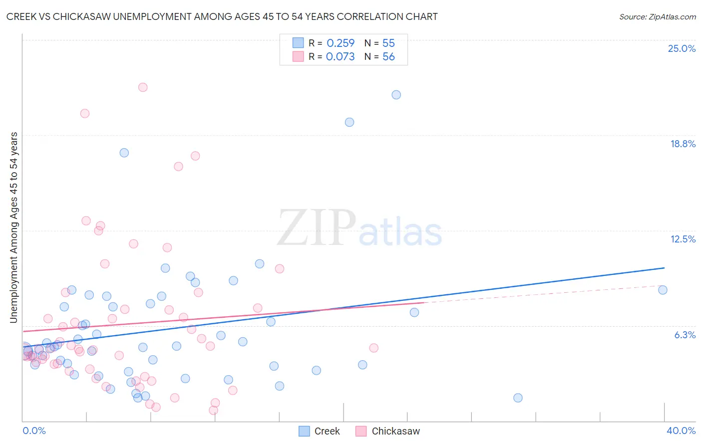 Creek vs Chickasaw Unemployment Among Ages 45 to 54 years