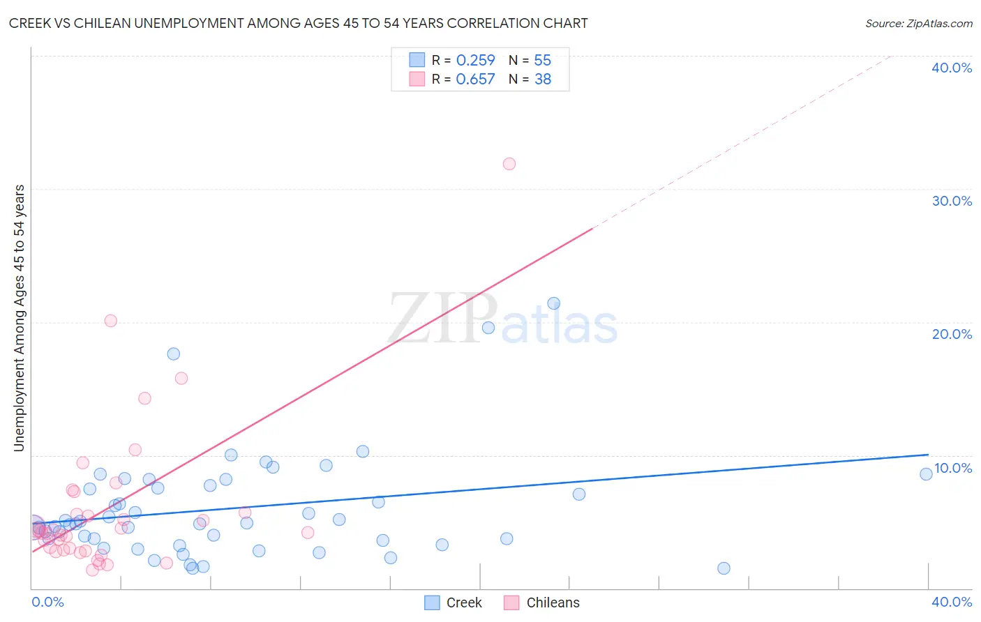Creek vs Chilean Unemployment Among Ages 45 to 54 years