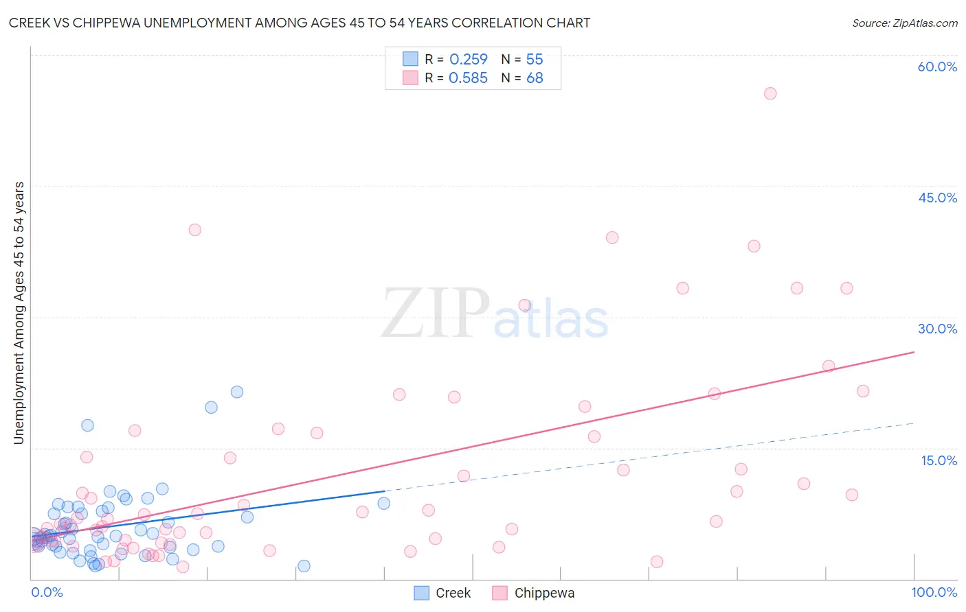 Creek vs Chippewa Unemployment Among Ages 45 to 54 years