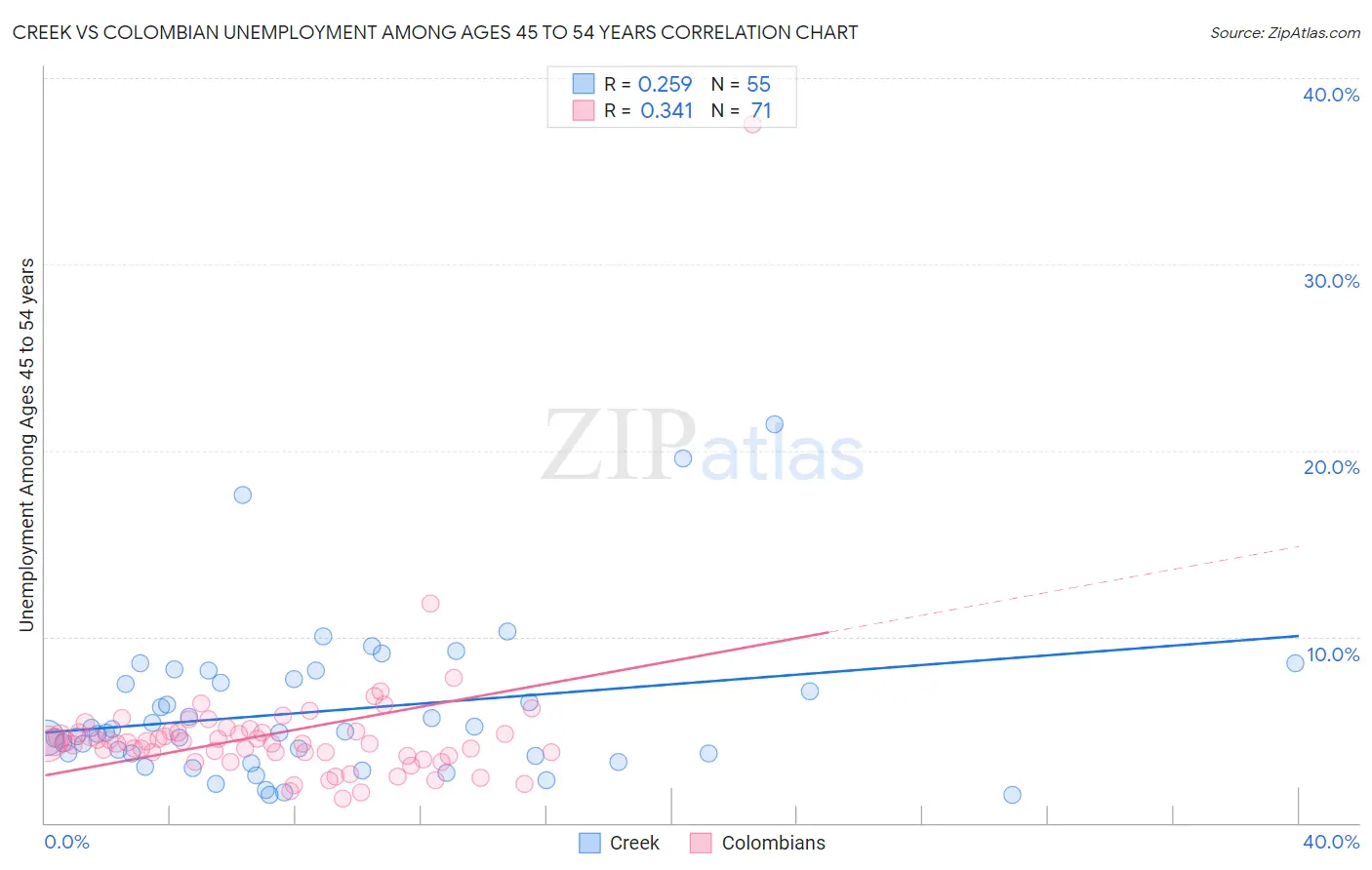 Creek vs Colombian Unemployment Among Ages 45 to 54 years