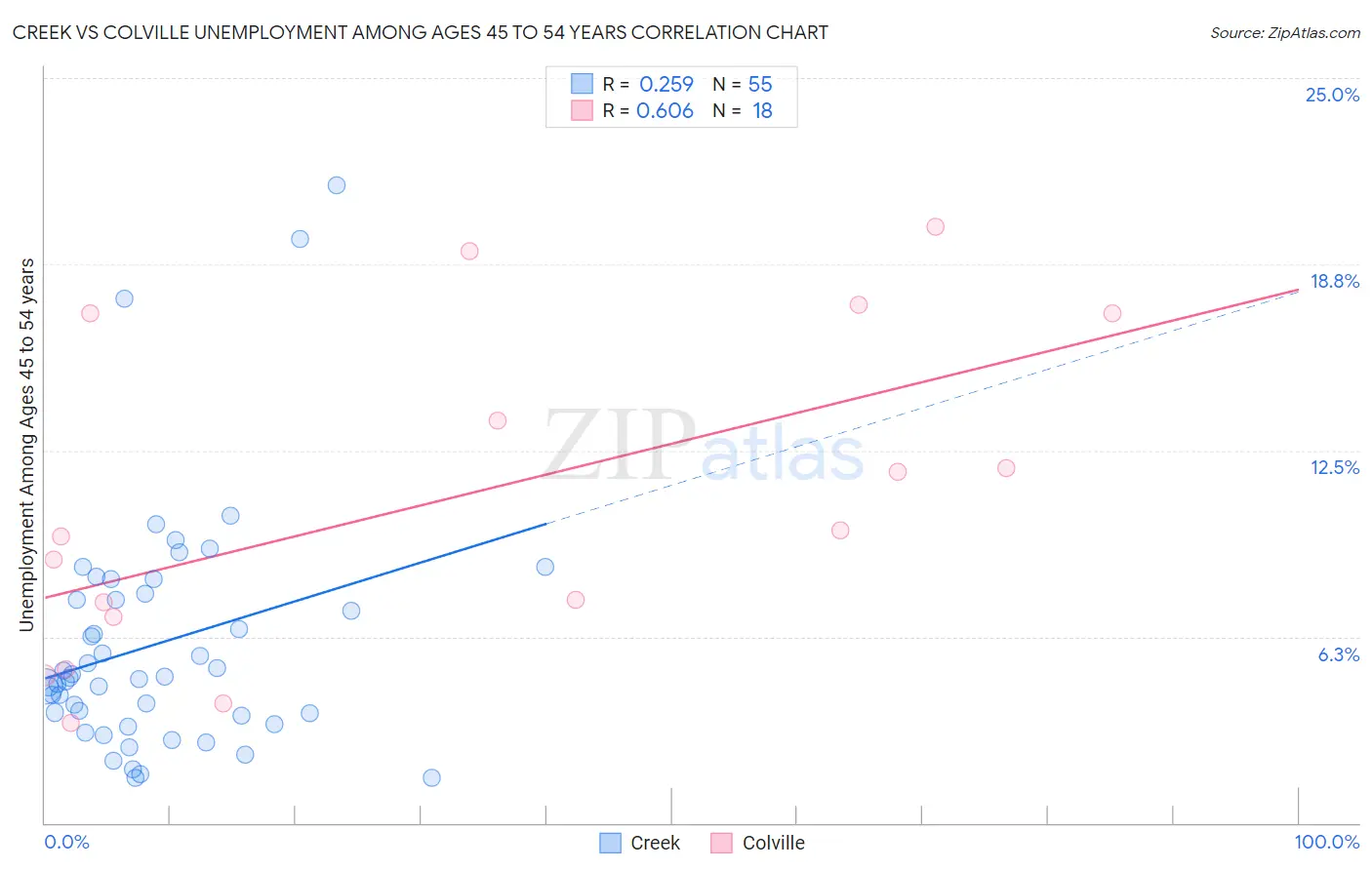 Creek vs Colville Unemployment Among Ages 45 to 54 years