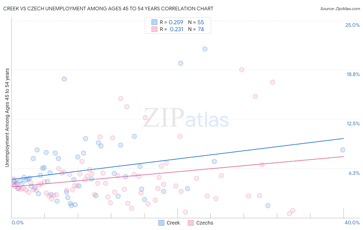 Creek vs Czech Unemployment Among Ages 45 to 54 years