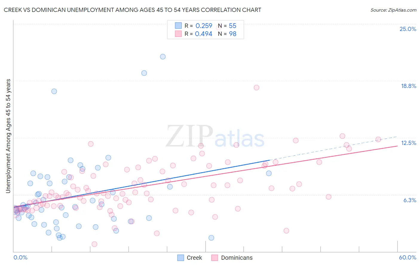 Creek vs Dominican Unemployment Among Ages 45 to 54 years