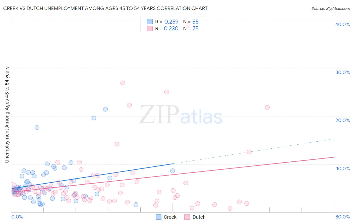 Creek vs Dutch Unemployment Among Ages 45 to 54 years