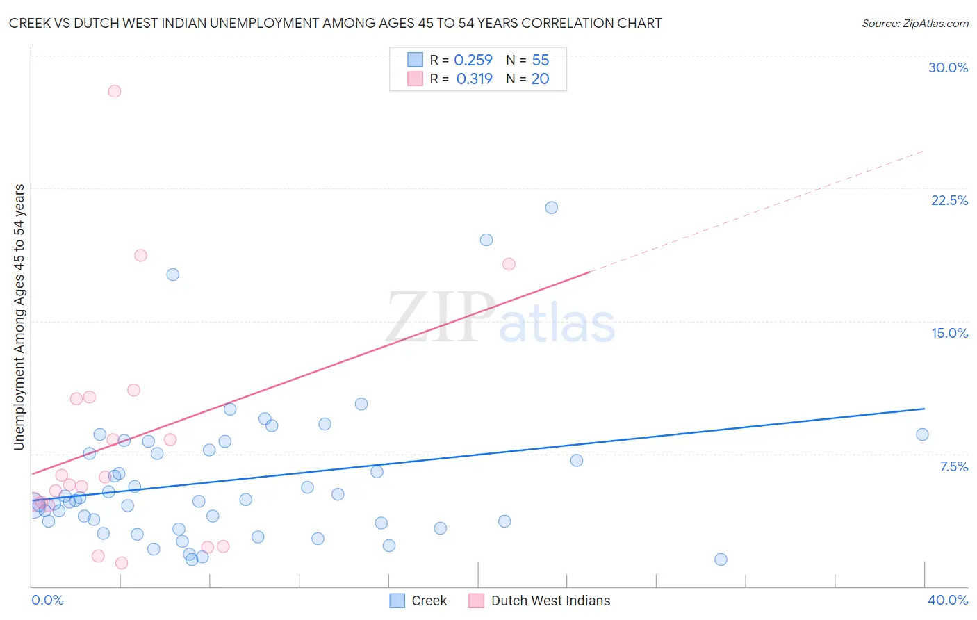 Creek vs Dutch West Indian Unemployment Among Ages 45 to 54 years