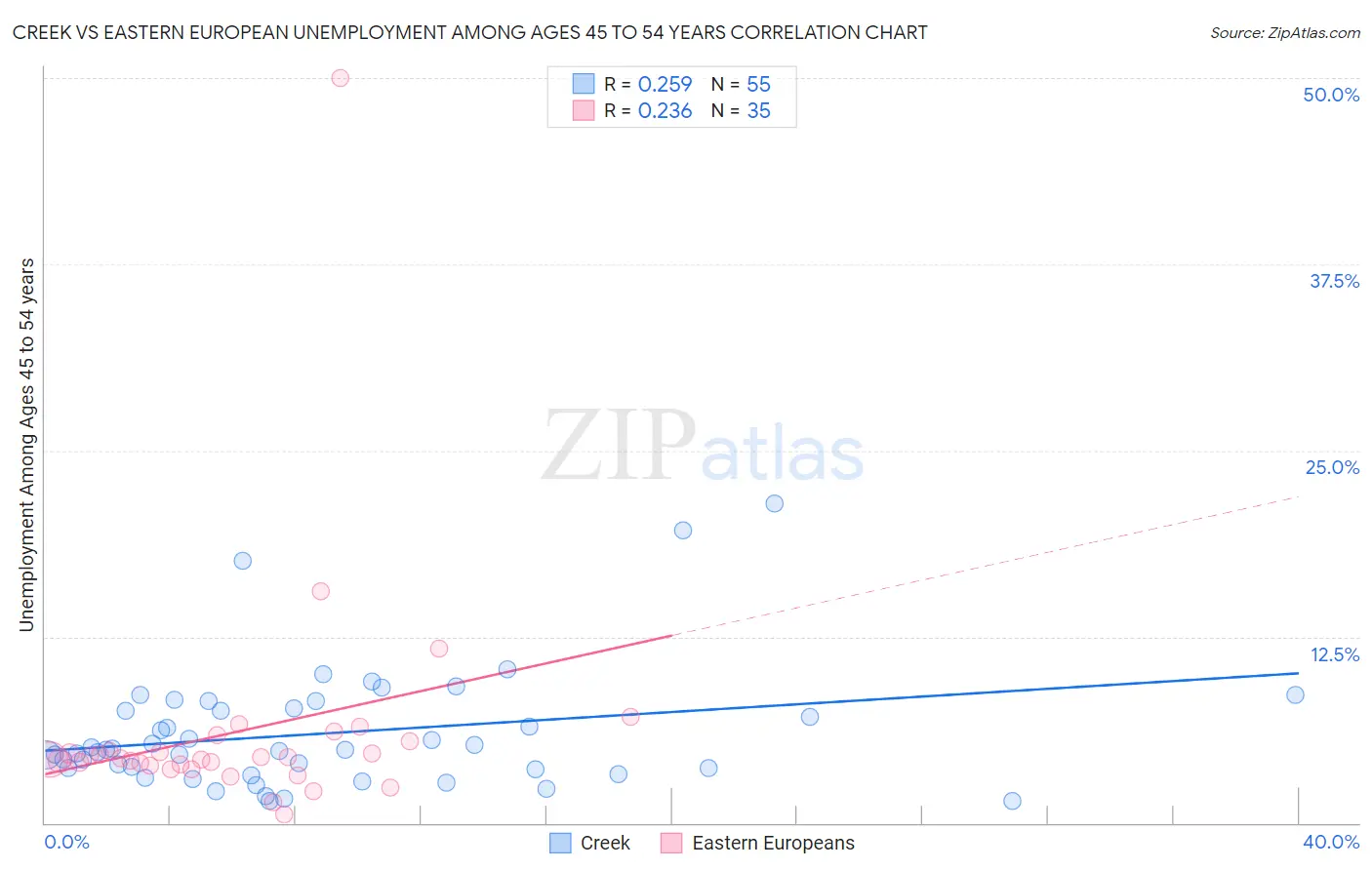 Creek vs Eastern European Unemployment Among Ages 45 to 54 years