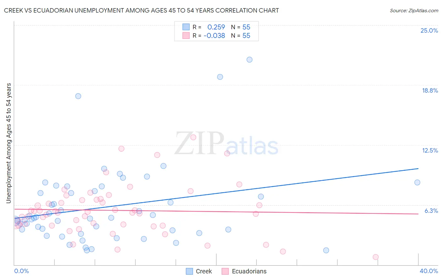 Creek vs Ecuadorian Unemployment Among Ages 45 to 54 years