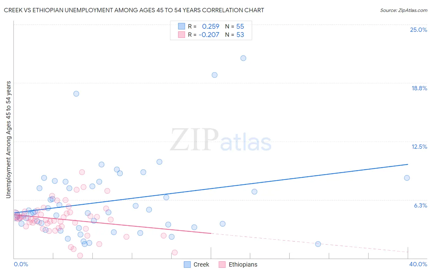 Creek vs Ethiopian Unemployment Among Ages 45 to 54 years