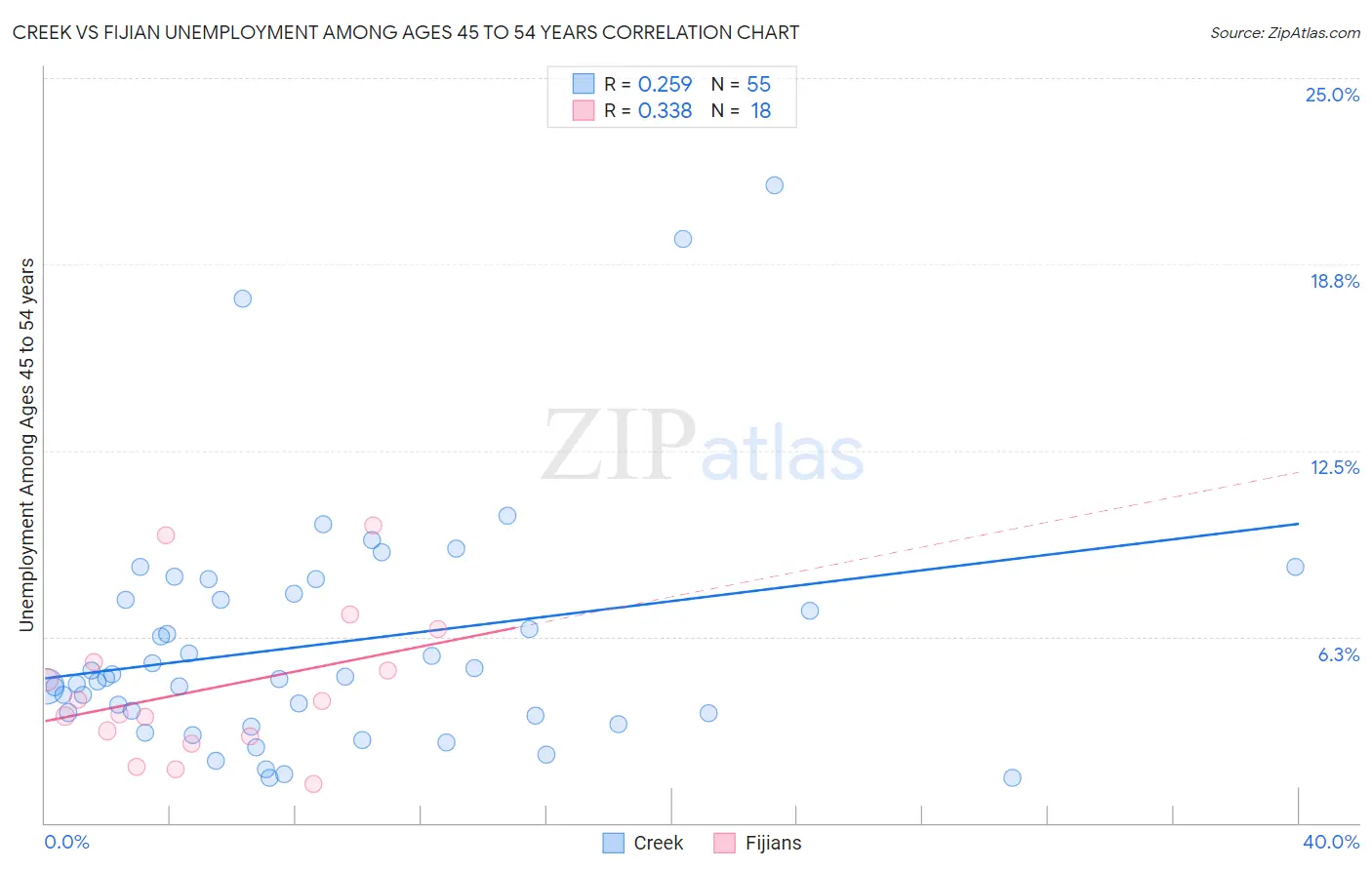 Creek vs Fijian Unemployment Among Ages 45 to 54 years
