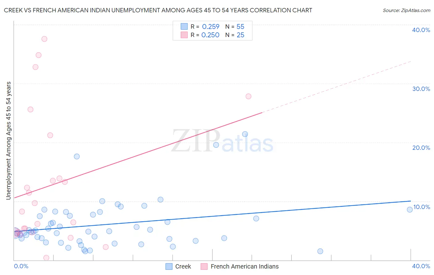 Creek vs French American Indian Unemployment Among Ages 45 to 54 years