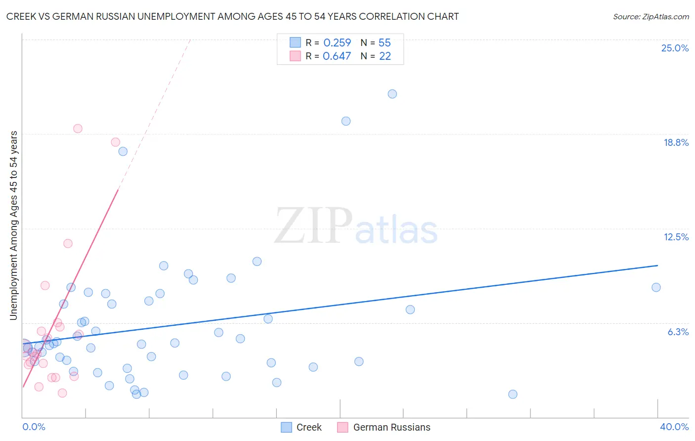 Creek vs German Russian Unemployment Among Ages 45 to 54 years