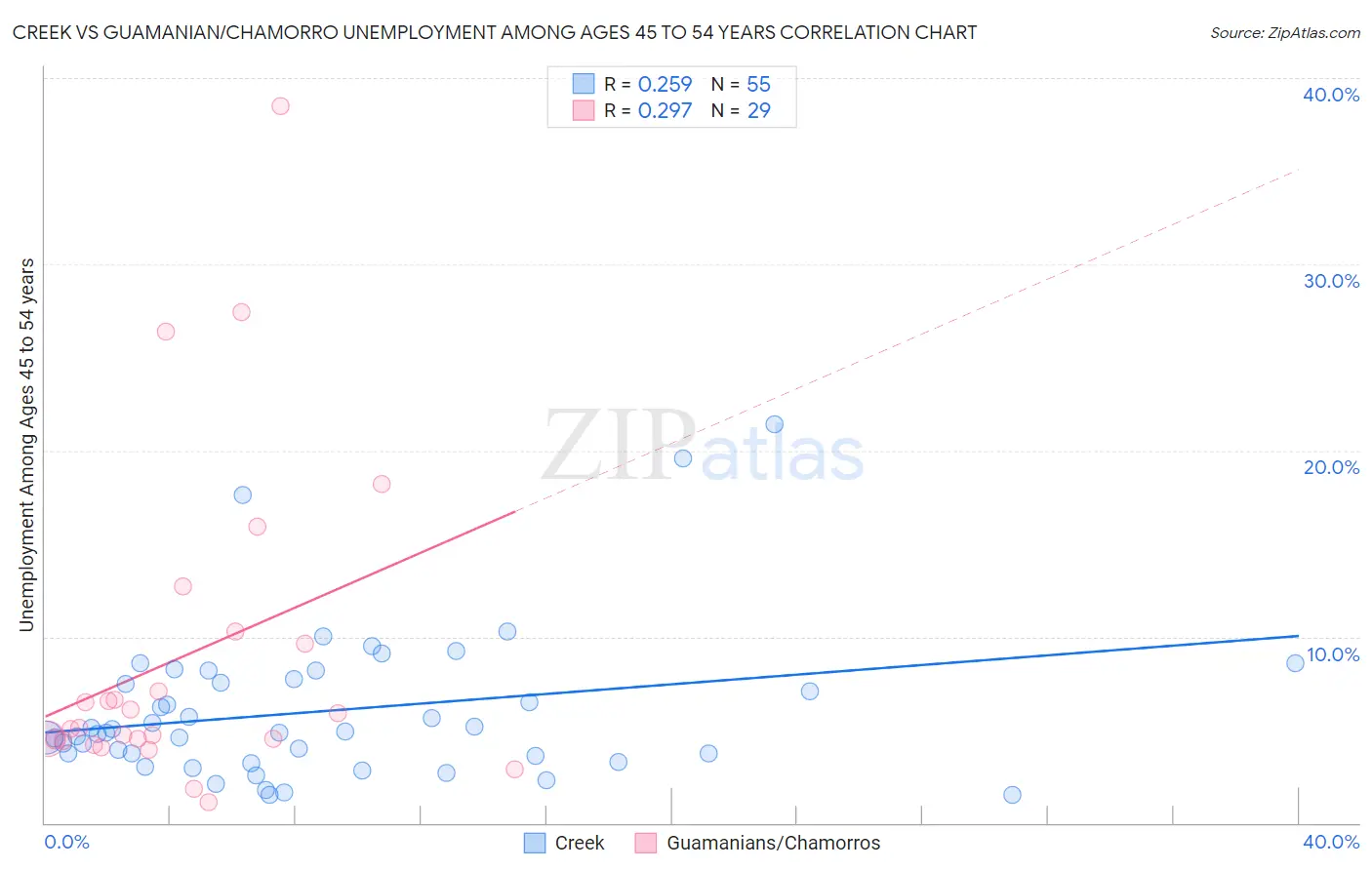 Creek vs Guamanian/Chamorro Unemployment Among Ages 45 to 54 years