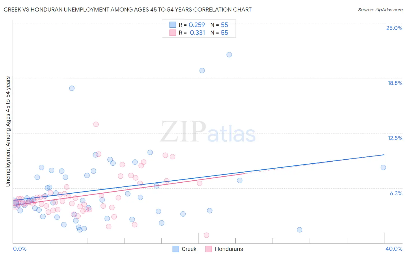 Creek vs Honduran Unemployment Among Ages 45 to 54 years