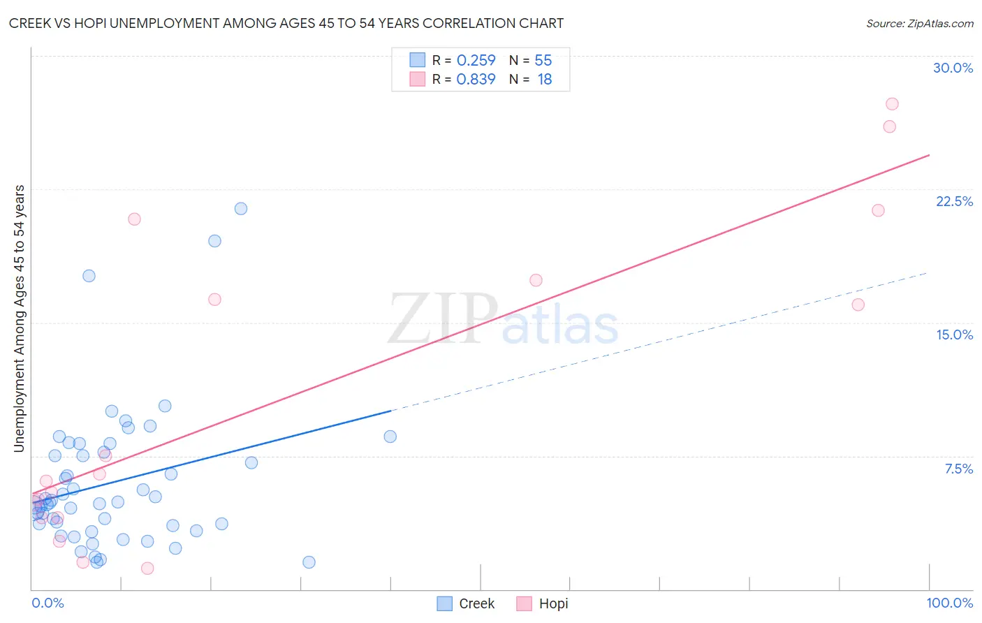 Creek vs Hopi Unemployment Among Ages 45 to 54 years