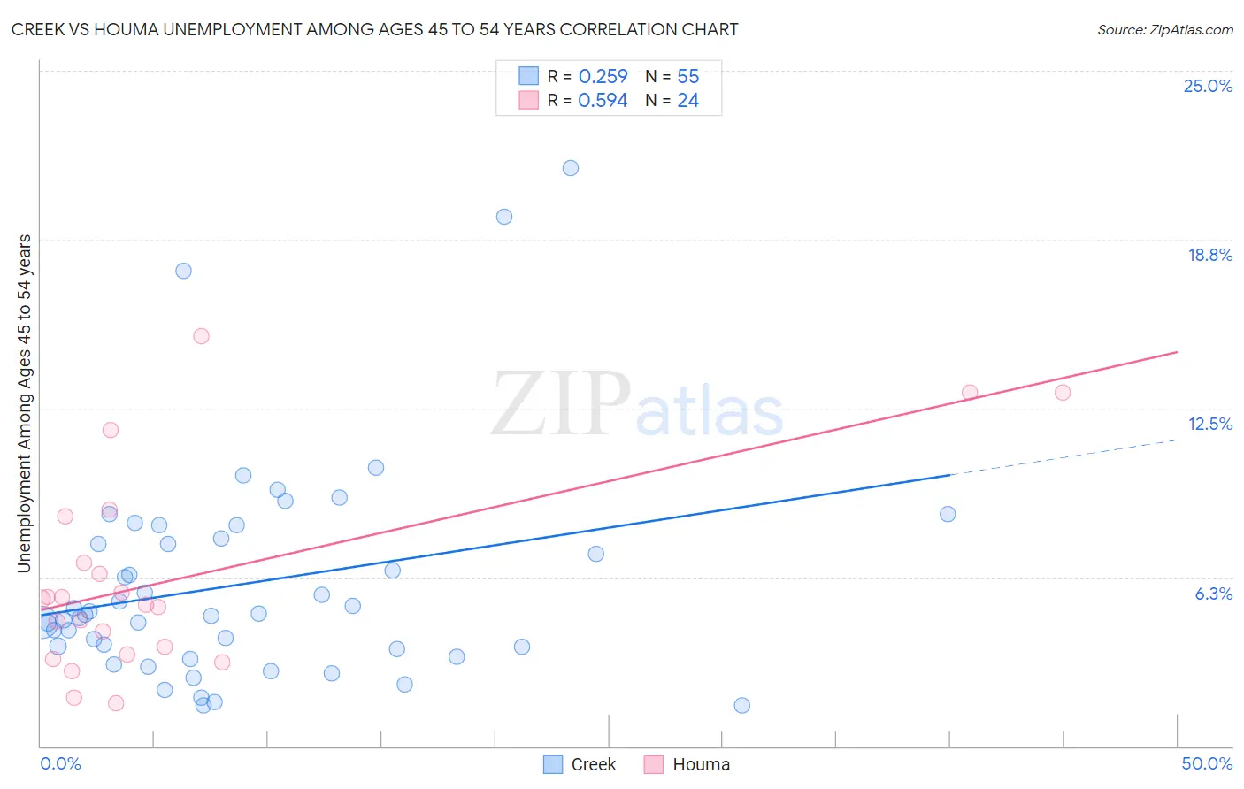 Creek vs Houma Unemployment Among Ages 45 to 54 years