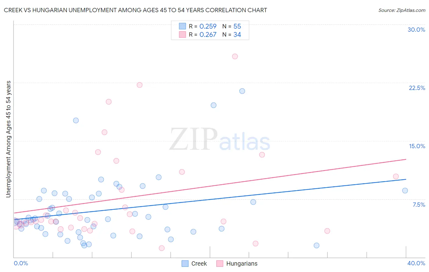 Creek vs Hungarian Unemployment Among Ages 45 to 54 years