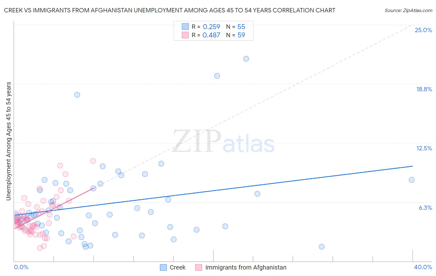Creek vs Immigrants from Afghanistan Unemployment Among Ages 45 to 54 years