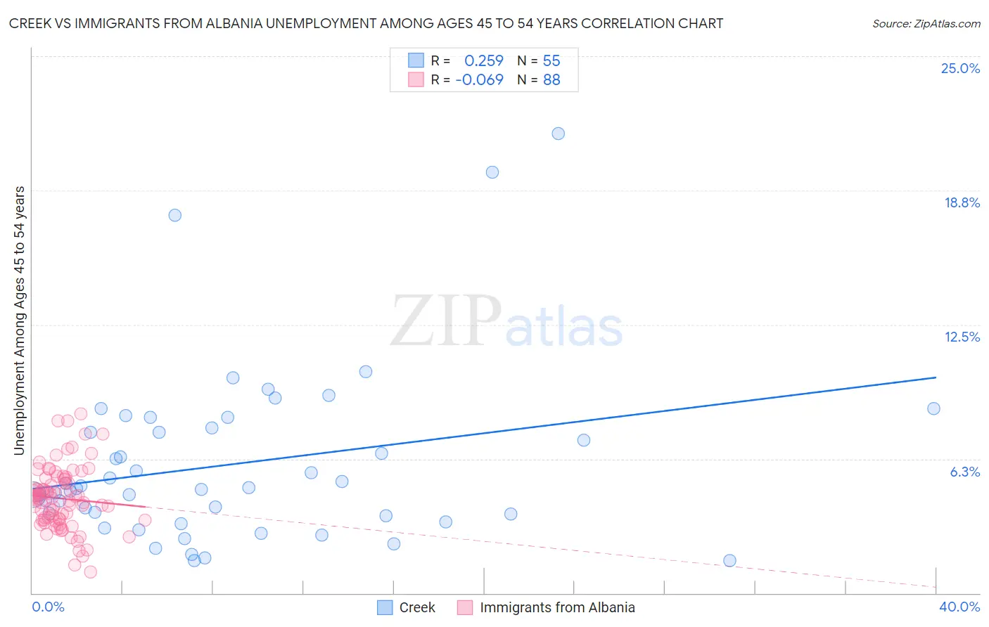 Creek vs Immigrants from Albania Unemployment Among Ages 45 to 54 years