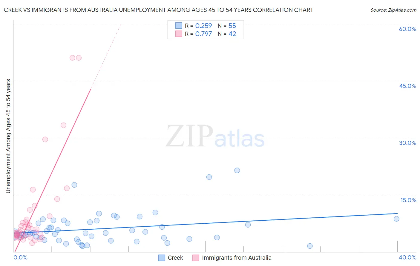 Creek vs Immigrants from Australia Unemployment Among Ages 45 to 54 years