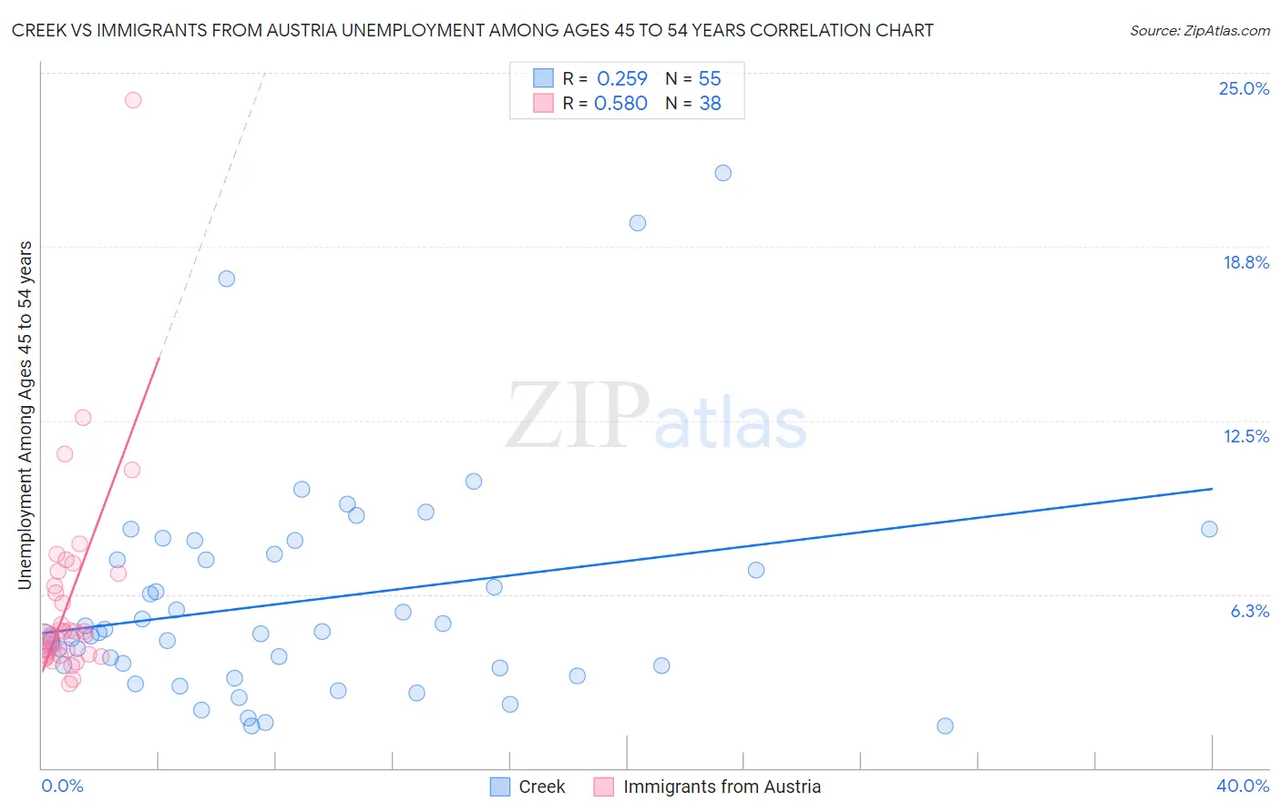 Creek vs Immigrants from Austria Unemployment Among Ages 45 to 54 years