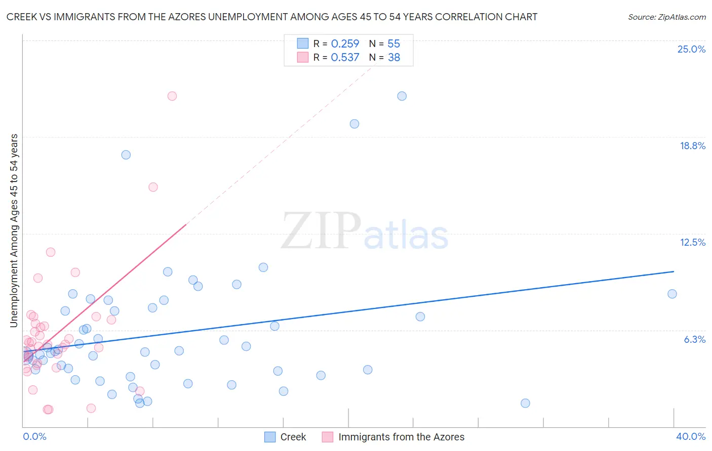 Creek vs Immigrants from the Azores Unemployment Among Ages 45 to 54 years