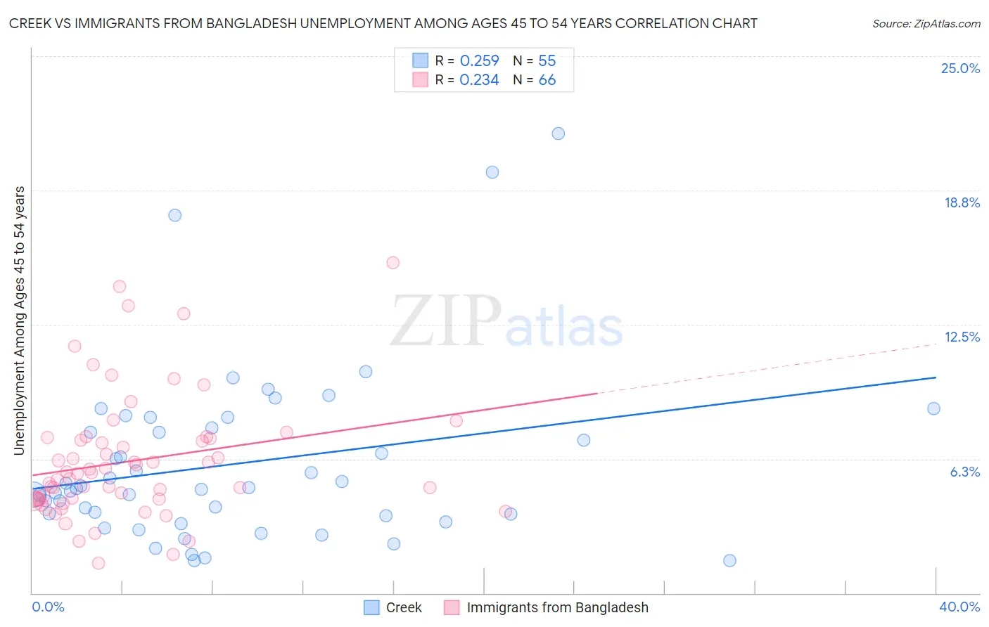 Creek vs Immigrants from Bangladesh Unemployment Among Ages 45 to 54 years