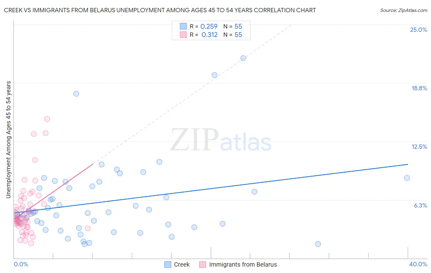Creek vs Immigrants from Belarus Unemployment Among Ages 45 to 54 years