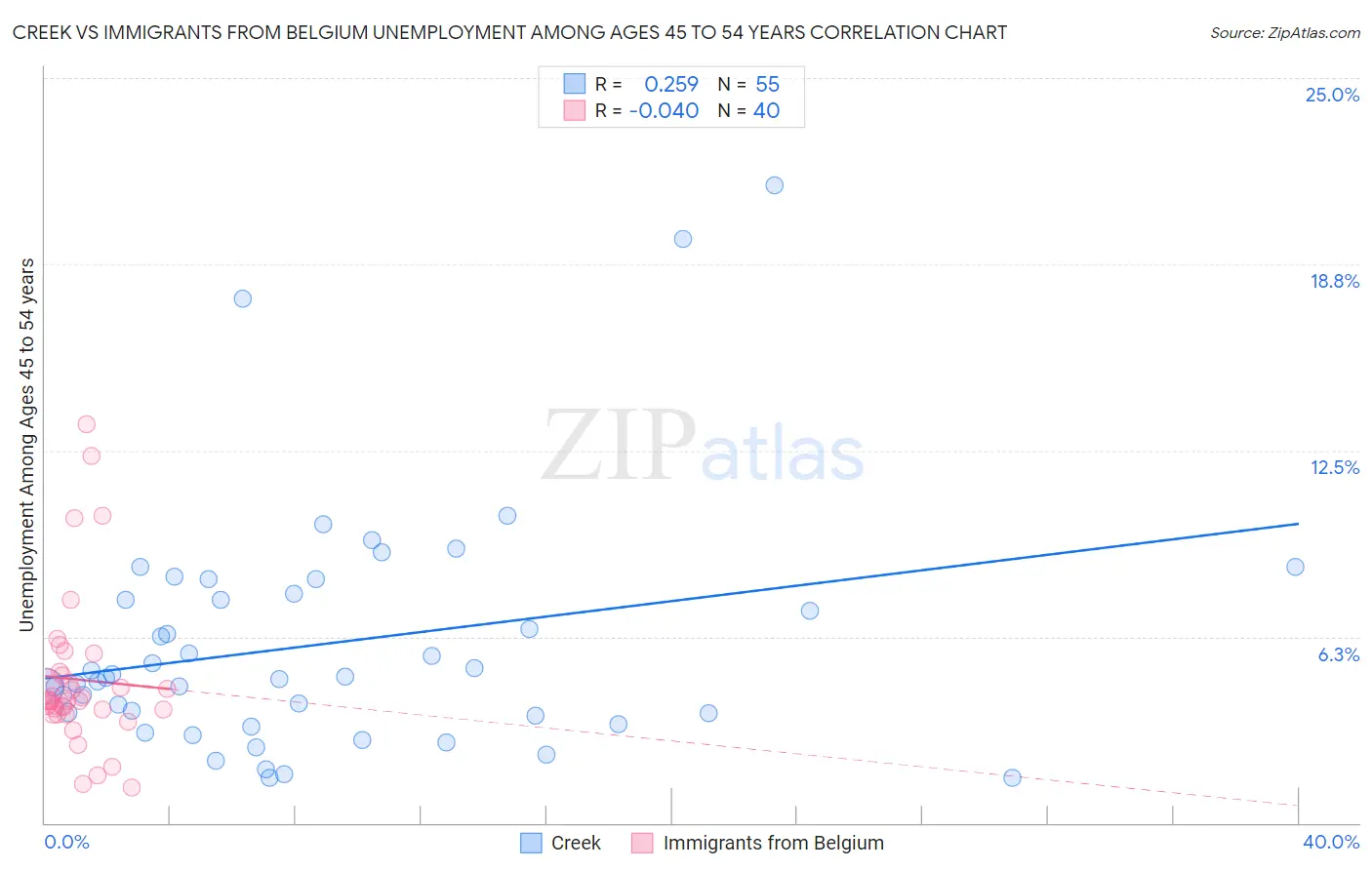 Creek vs Immigrants from Belgium Unemployment Among Ages 45 to 54 years