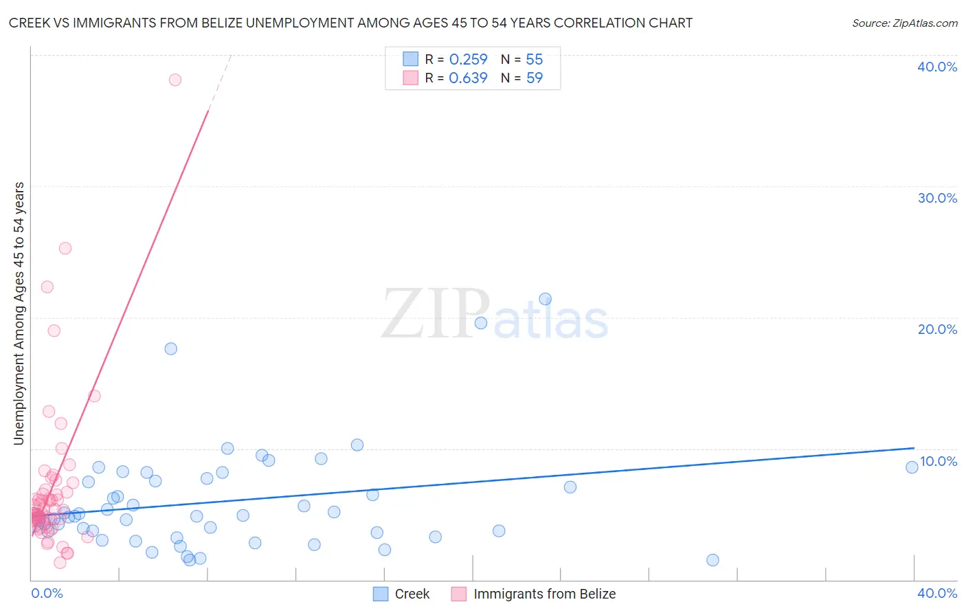 Creek vs Immigrants from Belize Unemployment Among Ages 45 to 54 years