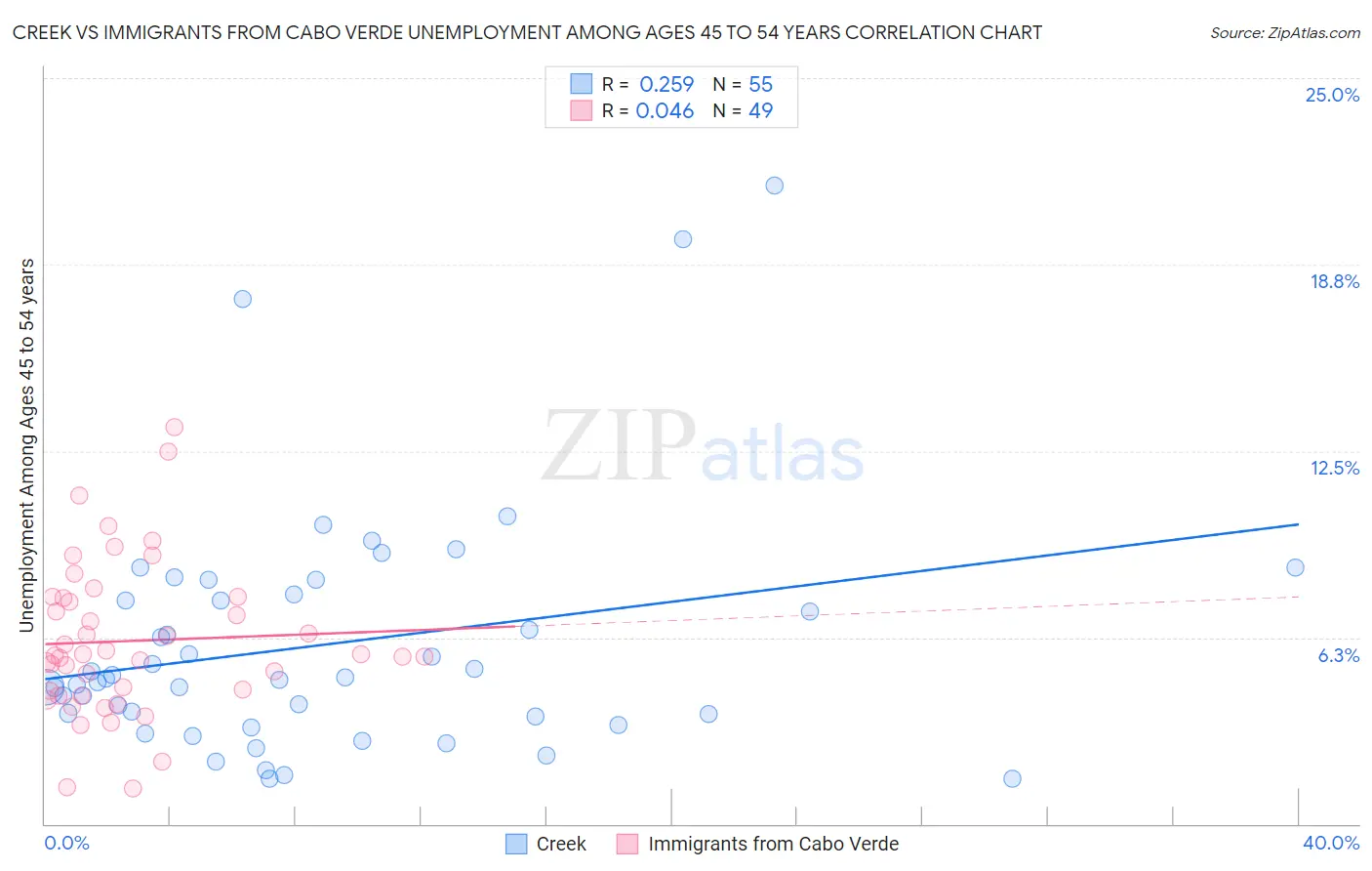 Creek vs Immigrants from Cabo Verde Unemployment Among Ages 45 to 54 years