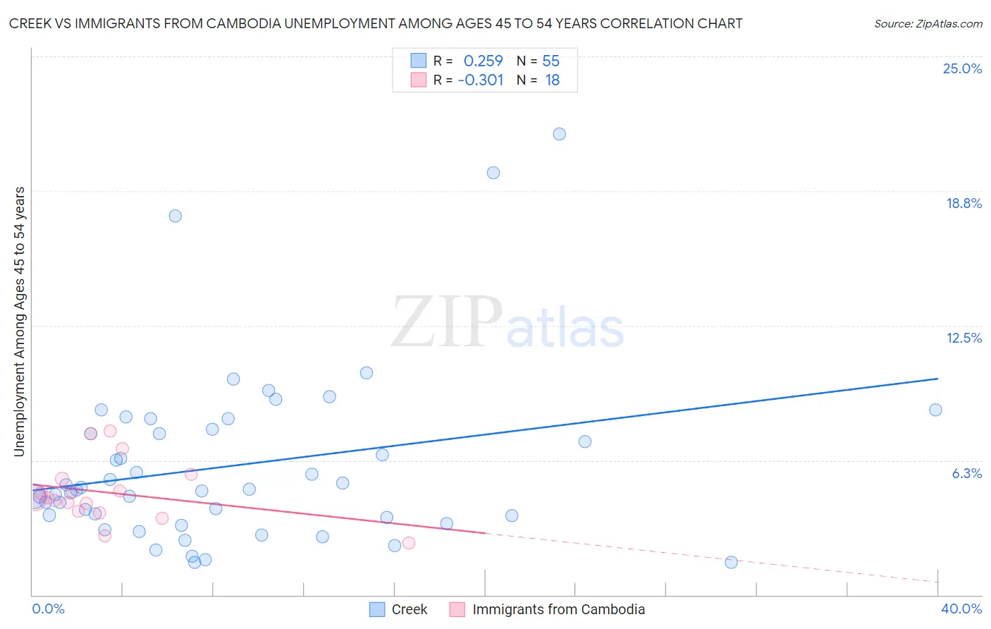 Creek vs Immigrants from Cambodia Unemployment Among Ages 45 to 54 years